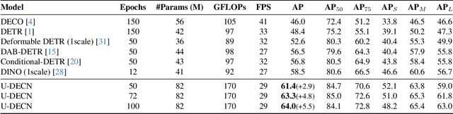 Figure 2 for U-DECN: End-to-End Underwater Object Detection ConvNet with Improved DeNoising Training