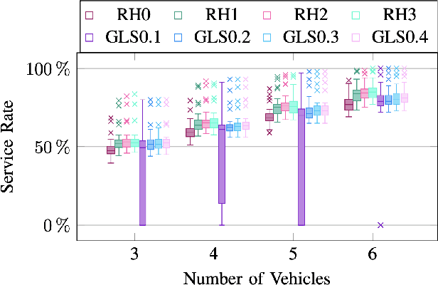 Figure 3 for Rolling Horizon based Temporal Decomposition for the Offline Pickup and Delivery Problem with Time Windows