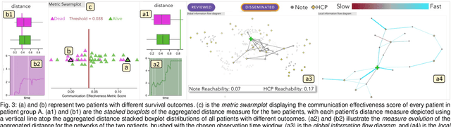 Figure 3 for A Visual Analytics Design for Connecting Healthcare Team Communication to Patient Outcomes