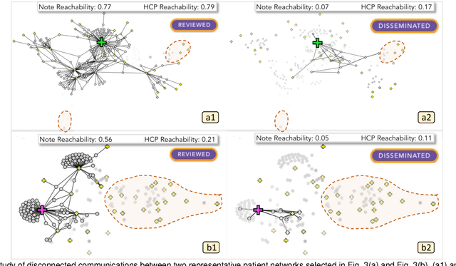 Figure 4 for A Visual Analytics Design for Connecting Healthcare Team Communication to Patient Outcomes