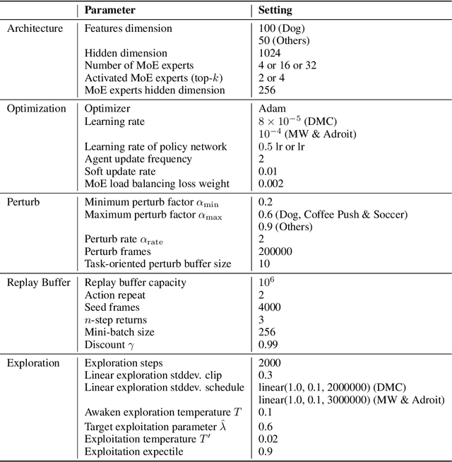 Figure 4 for MENTOR: Mixture-of-Experts Network with Task-Oriented Perturbation for Visual Reinforcement Learning