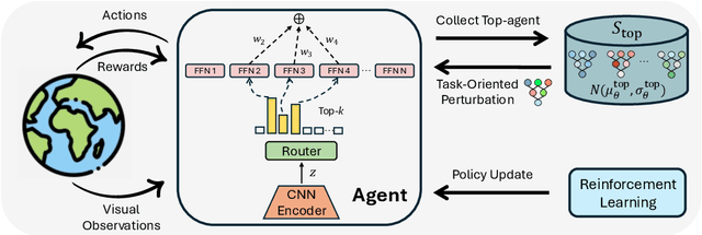 Figure 3 for MENTOR: Mixture-of-Experts Network with Task-Oriented Perturbation for Visual Reinforcement Learning