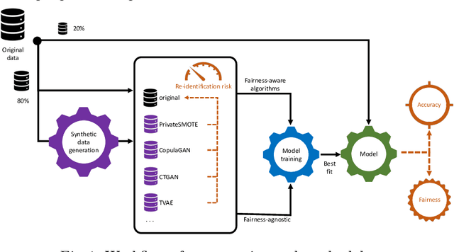 Figure 1 for A Three-Way Knot: Privacy, Fairness, and Predictive Performance Dynamics