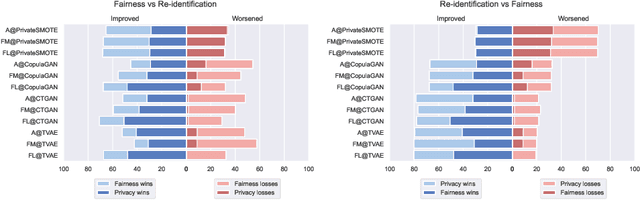 Figure 4 for A Three-Way Knot: Privacy, Fairness, and Predictive Performance Dynamics