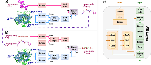 Figure 1 for E(3)-invariant diffusion model for pocket-aware peptide generation