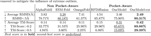 Figure 3 for E(3)-invariant diffusion model for pocket-aware peptide generation