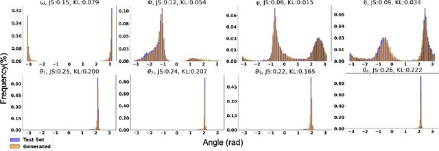 Figure 4 for E(3)-invariant diffusion model for pocket-aware peptide generation