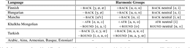 Figure 3 for Information-Theoretic Characterization of Vowel Harmony: A Cross-Linguistic Study on Word Lists