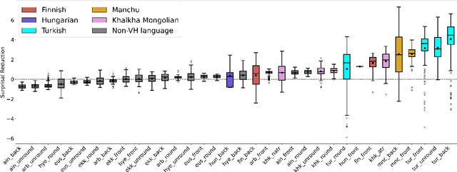 Figure 2 for Information-Theoretic Characterization of Vowel Harmony: A Cross-Linguistic Study on Word Lists