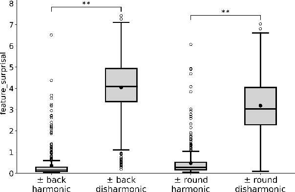 Figure 4 for Information-Theoretic Characterization of Vowel Harmony: A Cross-Linguistic Study on Word Lists