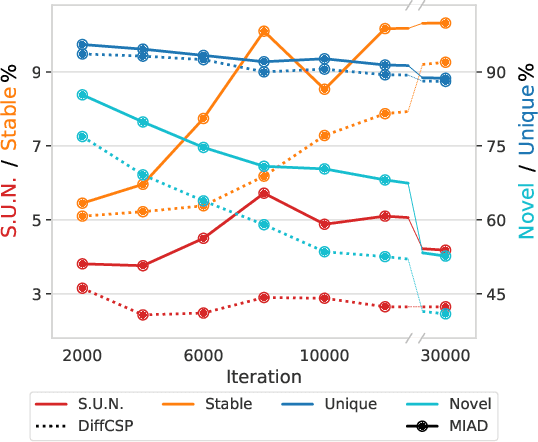 Figure 3 for MiAD: Mirage Atom Diffusion for De Novo Crystal Generation