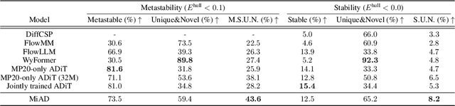 Figure 2 for MiAD: Mirage Atom Diffusion for De Novo Crystal Generation