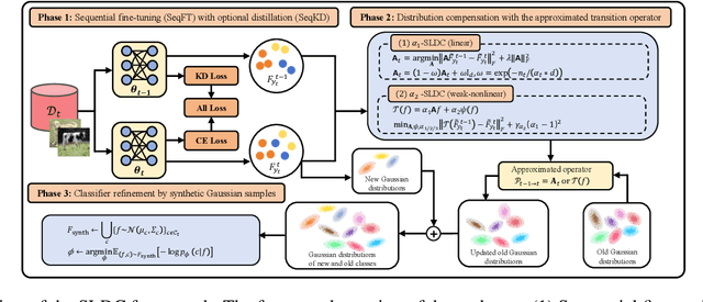 Figure 1 for Compensating Distribution Drifts in Class-incremental Learning of Pre-trained Vision Transformers