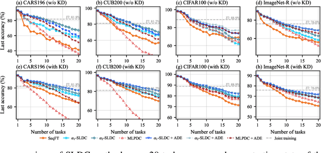 Figure 4 for Compensating Distribution Drifts in Class-incremental Learning of Pre-trained Vision Transformers