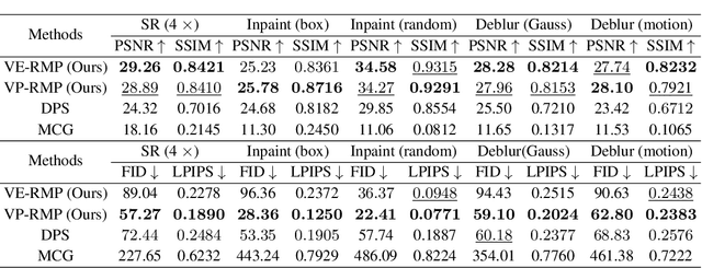 Figure 2 for Score-Based Variational Inference for Inverse Problems