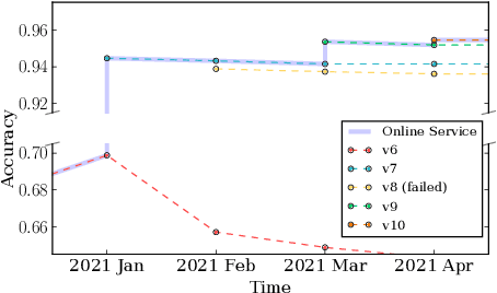 Figure 4 for DataCI: A Platform for Data-Centric AI on Streaming Data