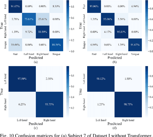 Figure 2 for Dual-TSST: A Dual-Branch Temporal-Spectral-Spatial Transformer Model for EEG Decoding