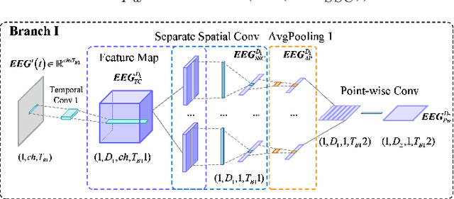 Figure 3 for Dual-TSST: A Dual-Branch Temporal-Spectral-Spatial Transformer Model for EEG Decoding