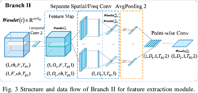 Figure 4 for Dual-TSST: A Dual-Branch Temporal-Spectral-Spatial Transformer Model for EEG Decoding