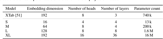 Figure 2 for Scaling Experiments in Self-Supervised Cross-Table Representation Learning