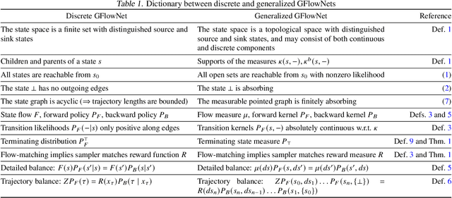 Figure 1 for A theory of continuous generative flow networks