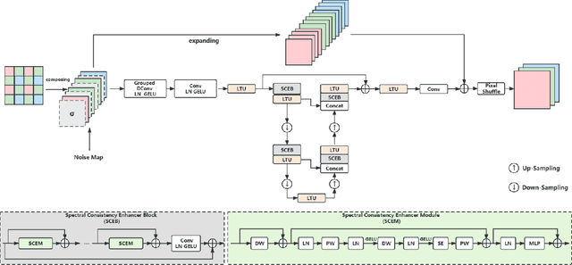 Figure 2 for Toward Moiré-Free and Detail-Preserving Demosaicking