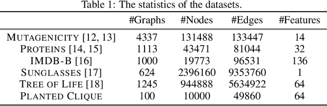 Figure 2 for Robust Ante-hoc Graph Explainer using Bilevel Optimization