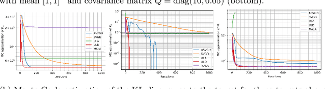 Figure 2 for Accelerated Stein Variational Gradient Flow