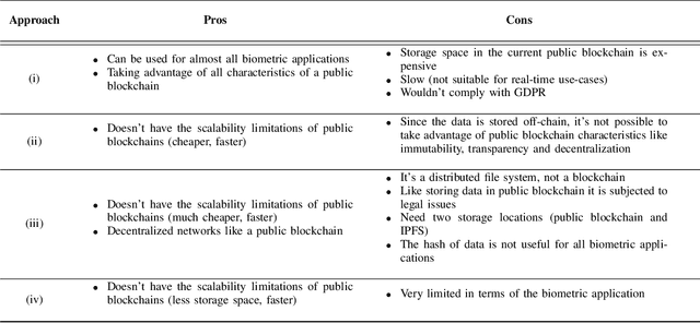 Figure 4 for Combining Blockchain and Biometrics: A Survey on Technical Aspects and a First Legal Analysis