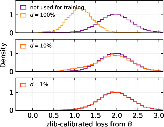 Figure 4 for Watermarking Makes Language Models Radioactive