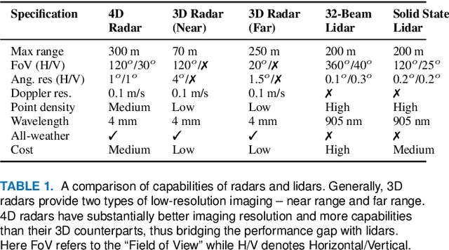 Figure 2 for Radars for Autonomous Driving: A Review of Deep Learning Methods and Challenges