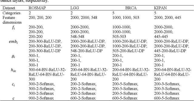 Figure 2 for CLCLSA: Cross-omics Linked embedding with Contrastive Learning and Self Attention for multi-omics integration with incomplete multi-omics data