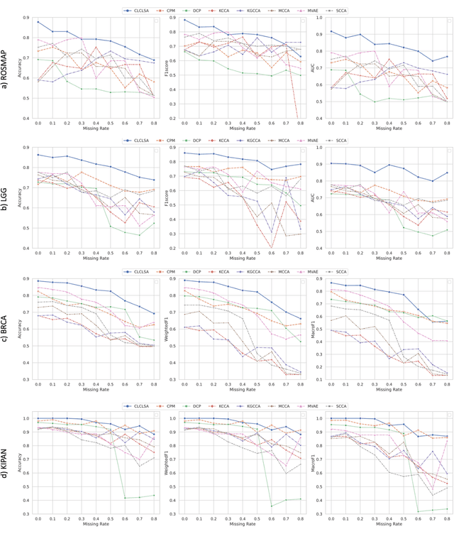 Figure 4 for CLCLSA: Cross-omics Linked embedding with Contrastive Learning and Self Attention for multi-omics integration with incomplete multi-omics data