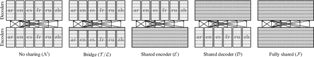 Figure 1 for I Have an Attention Bridge to Sell You: Generalization Capabilities of Modular Translation Architectures