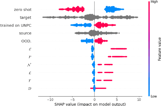 Figure 3 for I Have an Attention Bridge to Sell You: Generalization Capabilities of Modular Translation Architectures