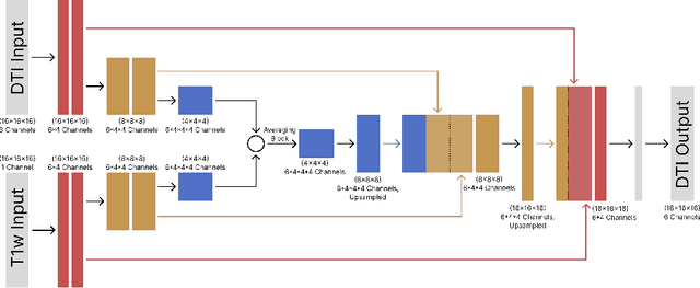 Figure 1 for Image Quality Transfer of Diffusion MRI Guided By High-Resolution Structural MRI