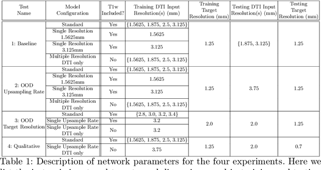 Figure 2 for Image Quality Transfer of Diffusion MRI Guided By High-Resolution Structural MRI