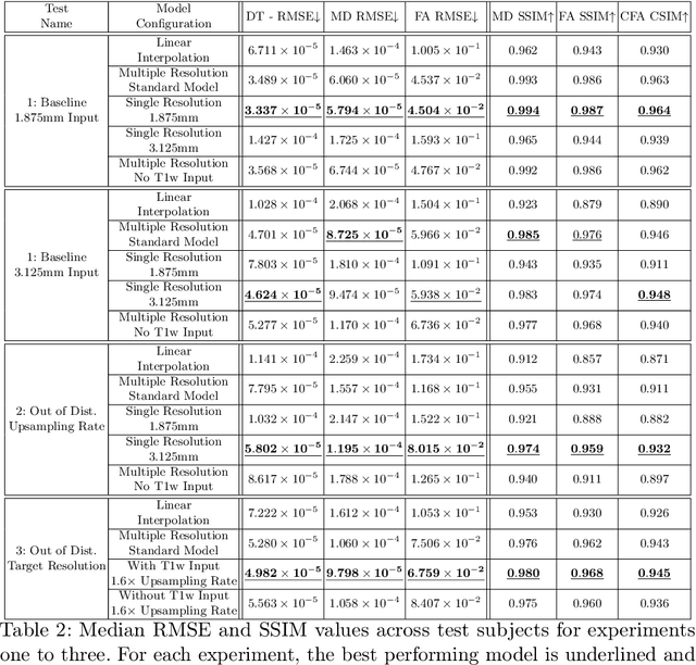 Figure 3 for Image Quality Transfer of Diffusion MRI Guided By High-Resolution Structural MRI