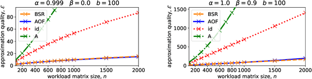 Figure 1 for Banded Square Root Matrix Factorization for Differentially Private Model Training