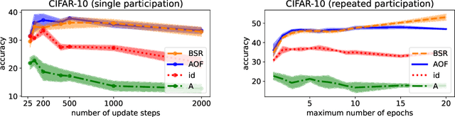 Figure 3 for Banded Square Root Matrix Factorization for Differentially Private Model Training