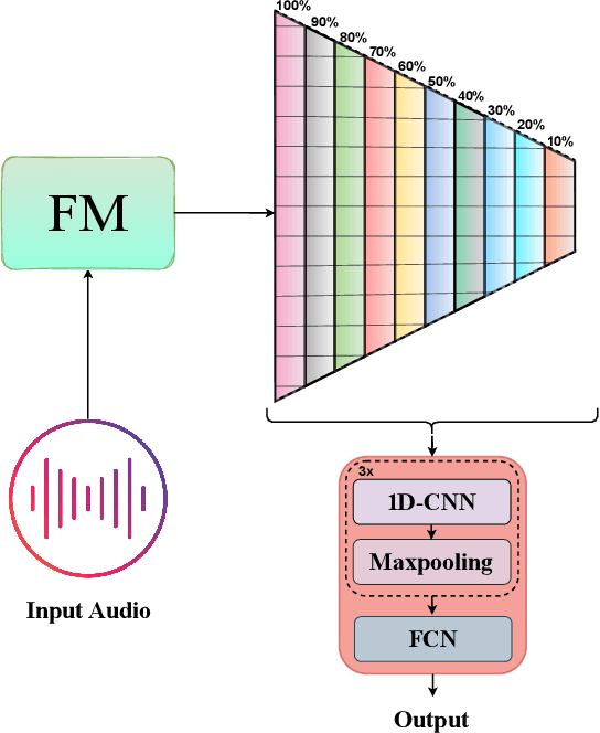 Figure 1 for Representation Loss Minimization with Randomized Selection Strategy for Efficient Environmental Fake Audio Detection