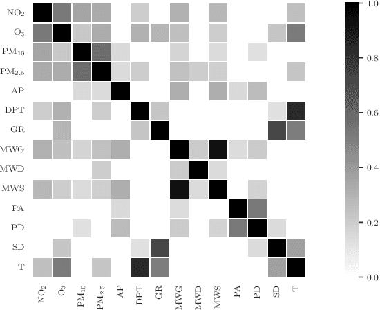 Figure 3 for Forecasting Smog Clouds With Deep Learning