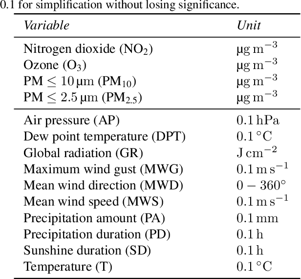 Figure 2 for Forecasting Smog Clouds With Deep Learning