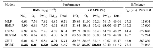 Figure 4 for Forecasting Smog Clouds With Deep Learning