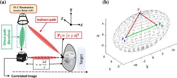 Figure 1 for Towards Zero-power 3D Imaging: VLC-assisted Passive ToF Sensing