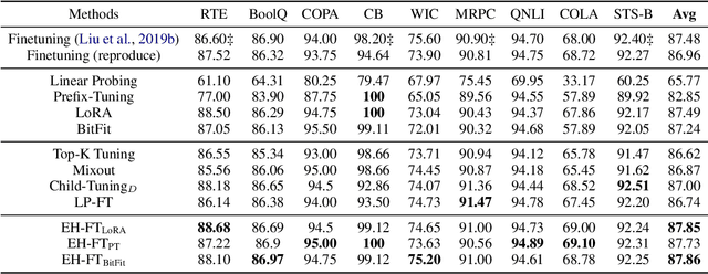 Figure 2 for Parameter-Efficient Tuning Makes a Good Classification Head