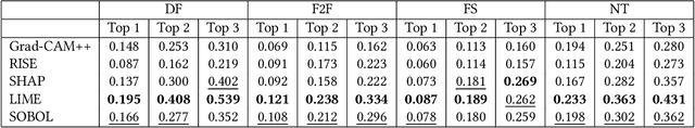 Figure 4 for Towards Quantitative Evaluation of Explainable AI Methods for Deepfake Detection