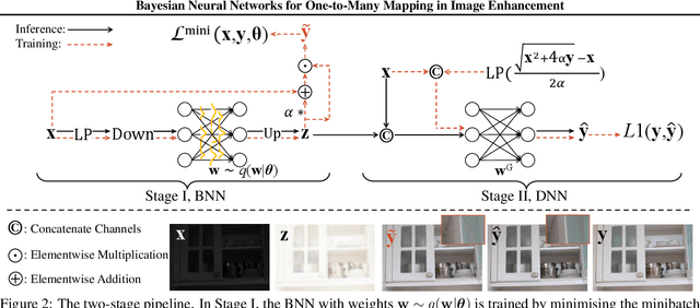 Figure 3 for Bayesian Neural Networks for One-to-Many Mapping in Image Enhancement