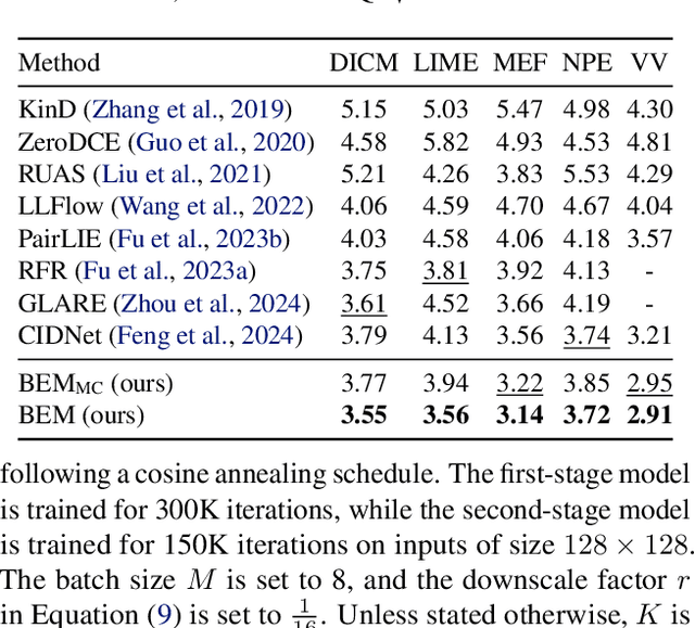 Figure 4 for Bayesian Neural Networks for One-to-Many Mapping in Image Enhancement