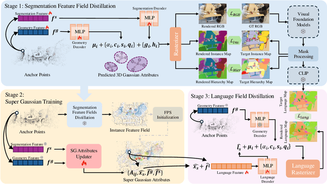 Figure 2 for SuperGSeg: Open-Vocabulary 3D Segmentation with Structured Super-Gaussians